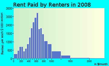 Rent paid by renters in 2009 in Northeast in Denver neighborhood in CO