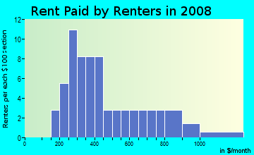 Rent paid by renters in 2009 in East Campus in Grand Junction neighborhood in CO