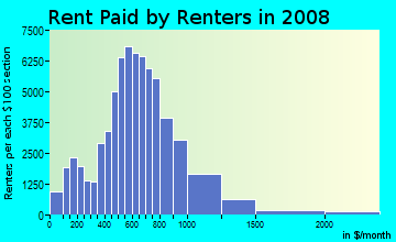 Rent paid by renters in 2009 in Southwest in Denver neighborhood in CO