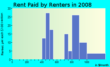 Rent paid by renters in 2009 in Riverdale Park in Denver neighborhood in CO