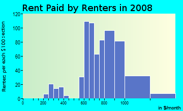 Rent paid by renters in 2009 in Eastlake in Denver neighborhood in CO