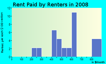 Rent paid by renters in 2009 in Mapleton in Denver neighborhood in CO