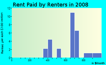 Rent paid by renters in 2009 in Sunset in Westminster neighborhood in CO