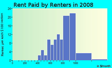 Rent paid by renters in 2009 in Ridgemor Manor in Westminster neighborhood in CO