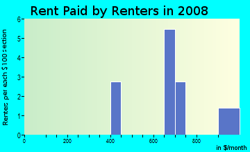 Rent paid by renters in 2009 in Park View in Westminster neighborhood in CO