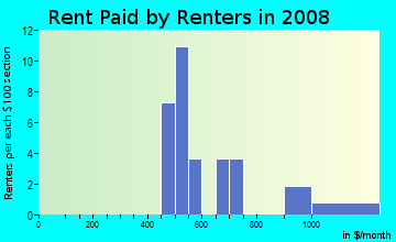 Rent paid by renters in 2009 in Lowell Terrace in Westminster neighborhood in CO