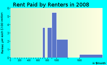 Rent paid by renters in 2009 in Laural Business Park in Westminster neighborhood in CO