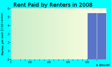Rent paid by renters in 2009 in La Monte Heights in Westminster neighborhood in CO