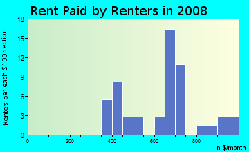 Rent paid by renters in 2009 in Hillsdale in Westminster neighborhood in CO