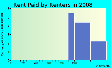 Rent paid by renters in 2009 in Arvada Meadows in Arvada neighborhood in CO