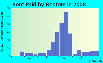 Rent paid by renters in 2009 in Federalview in Westminster neighborhood in CO