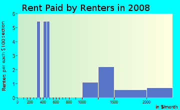 Rent paid by renters in 2009 in Lake of the Pines in Boulder neighborhood in CO