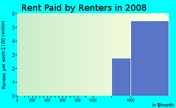 Rent paid by renters in 2009 in Knollwood in Boulder neighborhood in CO