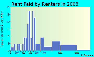 Rent paid by renters in 2009 in Country Meadows in Westminster neighborhood in CO