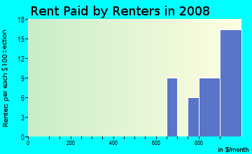 Rent paid by renters in 2009 in Apple Blossom Lane in Westminster neighborhood in CO