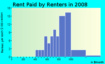 Rent paid by renters in 2009 in Alpine Vista Townhomes in Westminster neighborhood in CO
