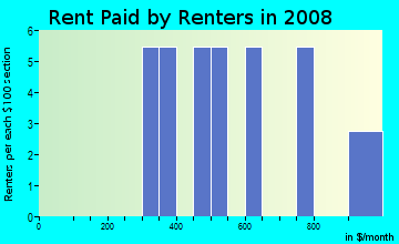 Rent paid by renters in 2009 in Hazeltine Heights in Henderson neighborhood in CO