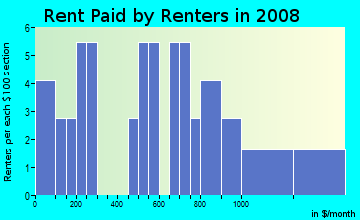 Rent paid by renters in 2009 in Yorktown Homes in Denver neighborhood in CO