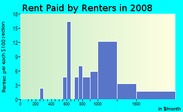Rent paid by renters in 2009 in Woodglen in Denver neighborhood in CO
