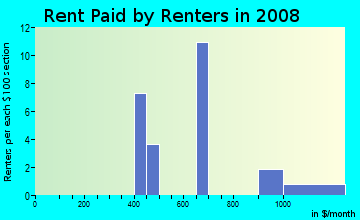 Rent paid by renters in 2009 in Valley Hi in Denver neighborhood in CO