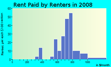 Rent paid by renters in 2009 in Edgewood Place in Mobile neighborhood in AL