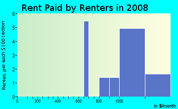 Rent paid by renters in 2009 in Thornton Meadows in Denver neighborhood in CO