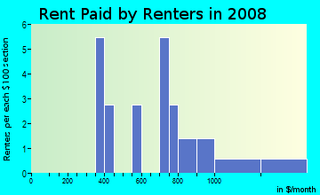 Rent paid by renters in 2009 in Shopping Center of Thornton in Denver neighborhood in CO