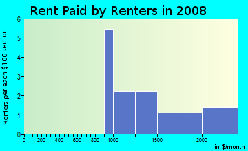 Rent paid by renters in 2009 in Githens Acres in Boulder neighborhood in CO