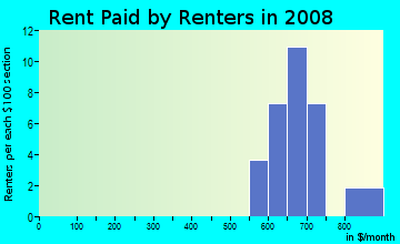 Rent paid by renters in 2009 in Rocky Mountain Plaza in Denver neighborhood in CO