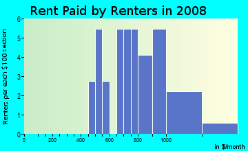 Rent paid by renters in 2009 in Prairie Green Condominiums in Denver neighborhood in CO