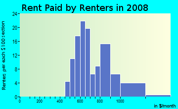 Rent paid by renters in 2009 in Park Thornton in Denver neighborhood in CO