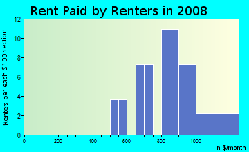 Rent paid by renters in 2009 in Oakshire in Denver neighborhood in CO