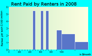 Rent paid by renters in 2009 in Haven Acres in Aurora neighborhood in CO