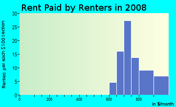 Rent paid by renters in 2009 in North Creek in Denver neighborhood in CO