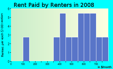 Rent paid by renters in 2009 in Raft Club Condominiums in Aurora neighborhood in CO