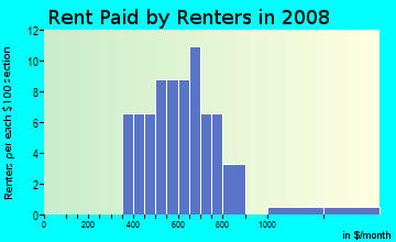 Rent paid by renters in 2009 in Straits in Aurora neighborhood in CO
