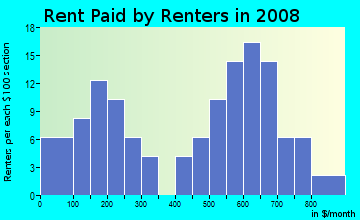 Rent paid by renters in 2009 in Virginia Heights in Aurora neighborhood in CO