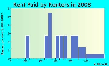 Rent paid by renters in 2009 in Brighton Pavilions in Brighton neighborhood in CO