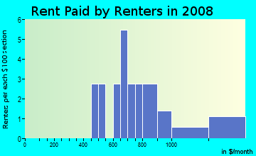Rent paid by renters in 2009 in Campbell Park in Brighton neighborhood in CO