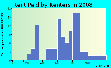 Rent paid by renters in 2009 in Hillsborough in Denver neighborhood in CO