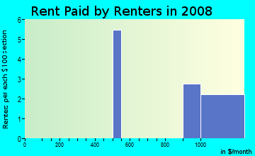 Rent paid by renters in 2009 in Friendship Square in Brighton neighborhood in CO