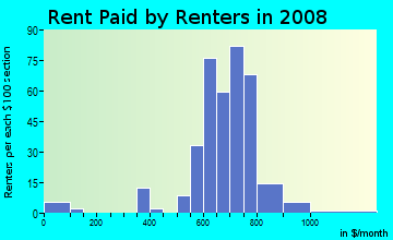 Rent paid by renters in 2009 in G W Center For Industry and Commerce in Denver neighborhood in CO