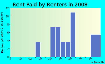 Rent paid by renters in 2009 in Globe Heights in Denver neighborhood in CO