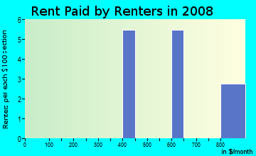Rent paid by renters in 2009 in Fabrizio Acres in Denver neighborhood in CO