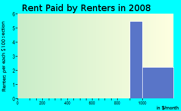 Rent paid by renters in 2009 in Elmwood Park in Denver neighborhood in CO