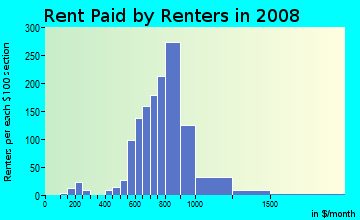Rent paid by renters in 2009 in Downtown Bridgeport in Bridgeport neighborhood in CT