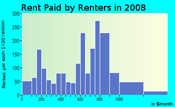 Rent paid by renters in 2009 in Dixwell in New Haven neighborhood in CT