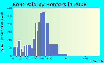 Rent paid by renters in 2009 in Dwight in New Haven neighborhood in CT