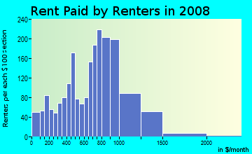 Rent paid by renters in 2009 in Mill River in New Haven neighborhood in CT