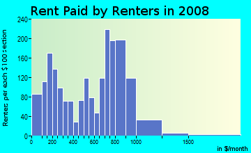 Rent paid by renters in 2009 in Mill Hill in Bridgeport neighborhood in CT